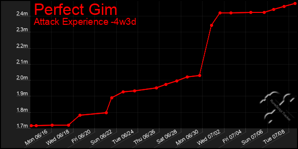 Last 31 Days Graph of Perfect Gim