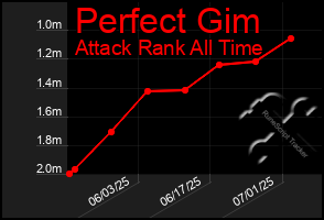 Total Graph of Perfect Gim