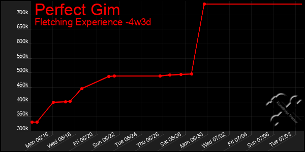 Last 31 Days Graph of Perfect Gim