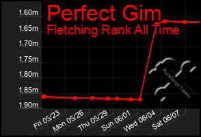 Total Graph of Perfect Gim