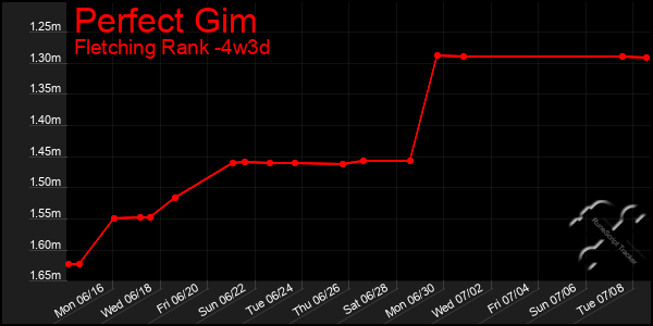 Last 31 Days Graph of Perfect Gim