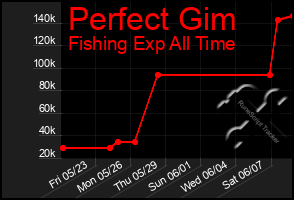 Total Graph of Perfect Gim