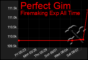Total Graph of Perfect Gim
