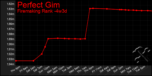 Last 31 Days Graph of Perfect Gim