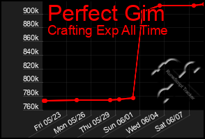Total Graph of Perfect Gim