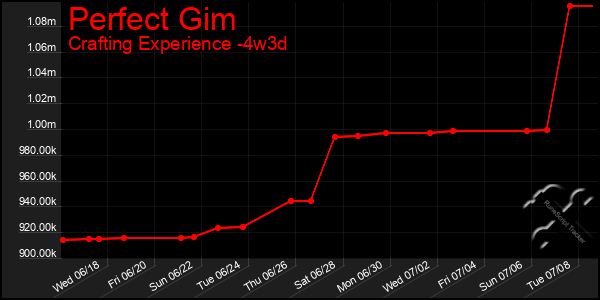 Last 31 Days Graph of Perfect Gim