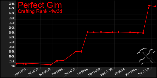 Last 31 Days Graph of Perfect Gim