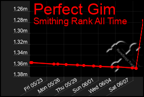 Total Graph of Perfect Gim