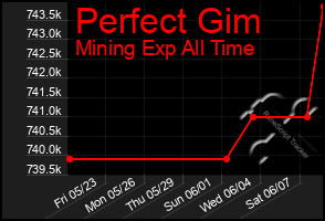 Total Graph of Perfect Gim