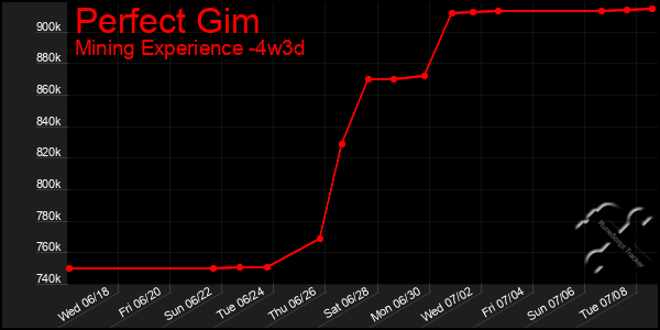 Last 31 Days Graph of Perfect Gim
