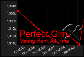 Total Graph of Perfect Gim