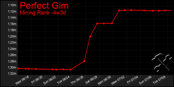 Last 31 Days Graph of Perfect Gim