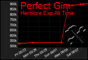 Total Graph of Perfect Gim