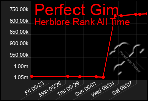 Total Graph of Perfect Gim