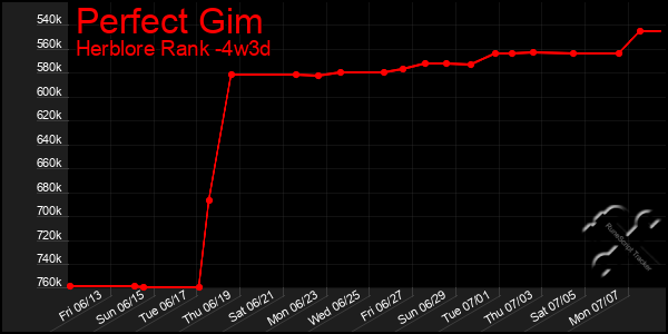 Last 31 Days Graph of Perfect Gim