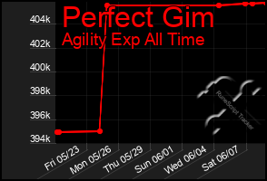 Total Graph of Perfect Gim
