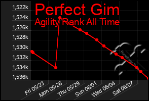 Total Graph of Perfect Gim