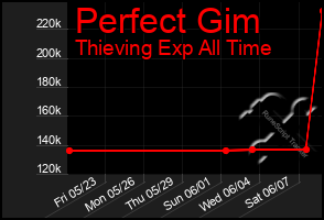Total Graph of Perfect Gim