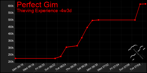 Last 31 Days Graph of Perfect Gim