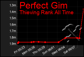 Total Graph of Perfect Gim