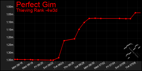 Last 31 Days Graph of Perfect Gim