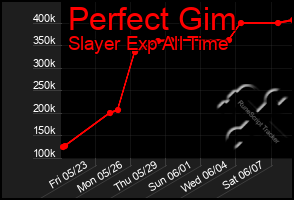 Total Graph of Perfect Gim