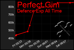 Total Graph of Perfect Gim