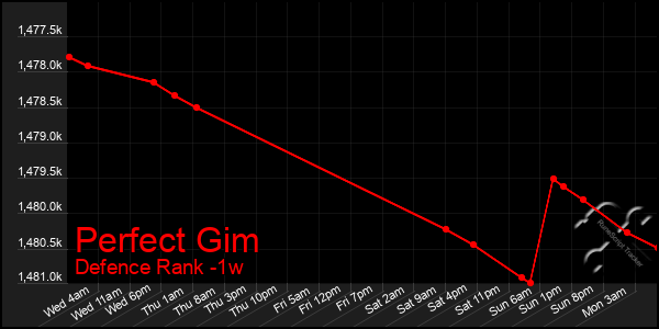 Last 7 Days Graph of Perfect Gim