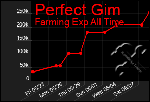 Total Graph of Perfect Gim