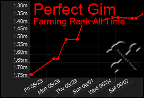 Total Graph of Perfect Gim