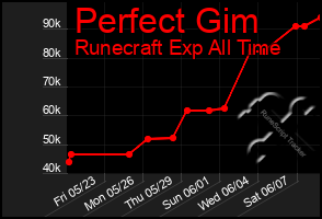 Total Graph of Perfect Gim