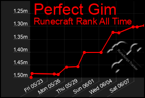 Total Graph of Perfect Gim