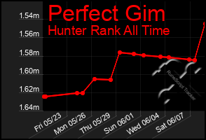 Total Graph of Perfect Gim
