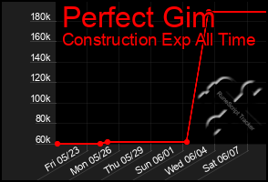Total Graph of Perfect Gim