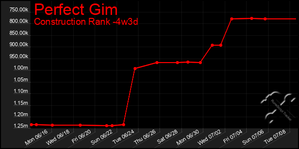 Last 31 Days Graph of Perfect Gim