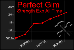 Total Graph of Perfect Gim
