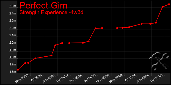 Last 31 Days Graph of Perfect Gim