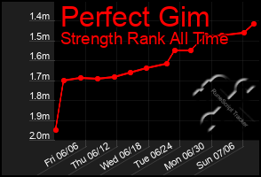 Total Graph of Perfect Gim