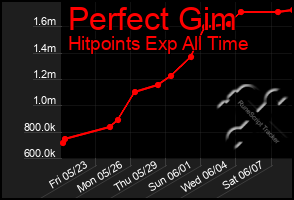 Total Graph of Perfect Gim