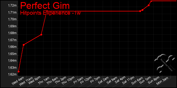 Last 7 Days Graph of Perfect Gim