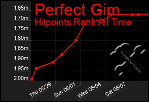 Total Graph of Perfect Gim
