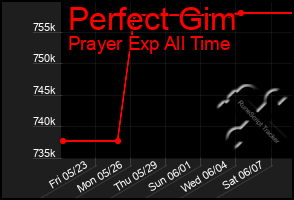 Total Graph of Perfect Gim