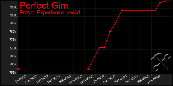 Last 31 Days Graph of Perfect Gim
