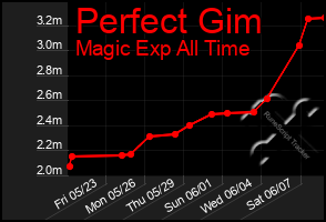 Total Graph of Perfect Gim