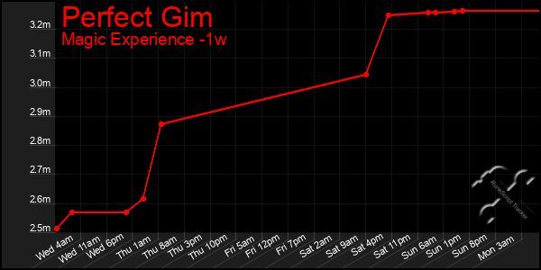 Last 7 Days Graph of Perfect Gim