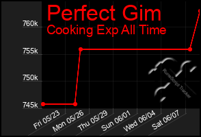 Total Graph of Perfect Gim