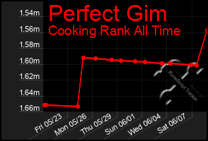 Total Graph of Perfect Gim