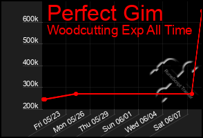 Total Graph of Perfect Gim