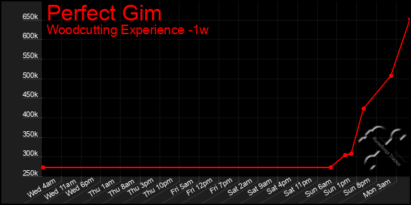 Last 7 Days Graph of Perfect Gim