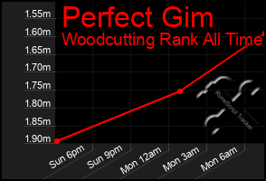 Total Graph of Perfect Gim